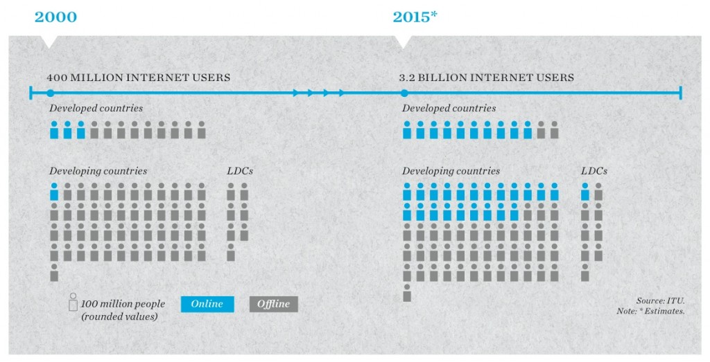 К концу 2015 года количество интернет-пользователей во всем мире составит 3,3 миллиарда человек
