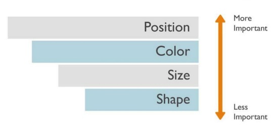 Подпись: вверху максимальная степень важности, внизу – минимальная. Сверху вниз: Положение, Цвет, Размер, Форма.