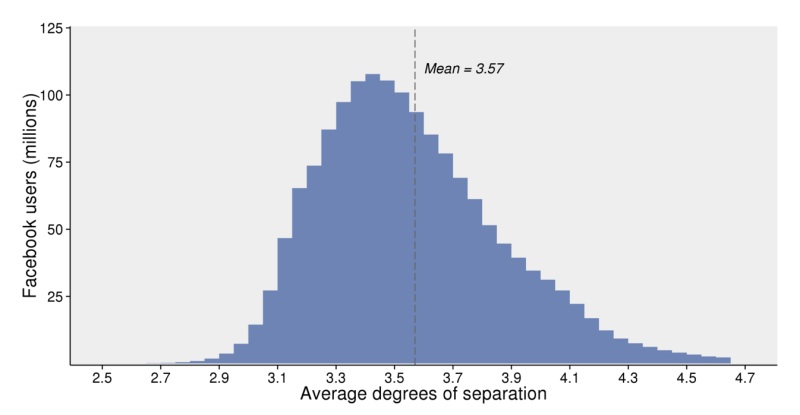 Большинство людей в Фейсбуке имеют в среднем от 2,9 до 4,2 «степеней разделения», как показывает график ниже: