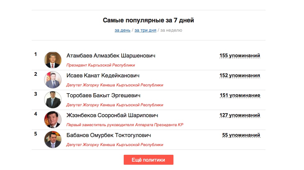 Zanoza.kg запустили первый в ЦА онлайн-сервис по отслеживанию популярности политиков