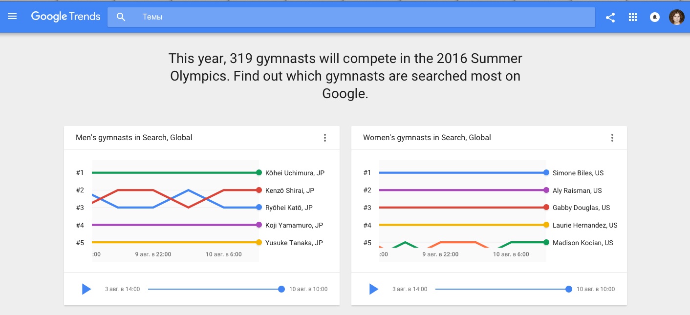 Олимпийские игры в Рио 2016: самые популярные поисковые запросы в Google Trends