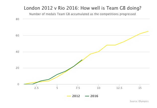 Олимпийские игры в Рио 2016: визуализация данных
