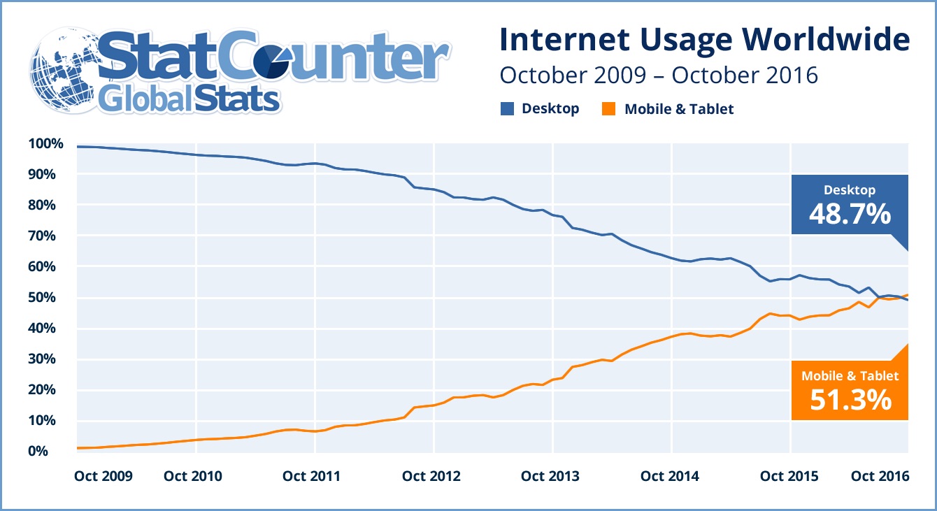 в октябре 2016 года количество мобильных интернет-пользователей и число тех, кто выходит в Сеть со стационарных компьютеров и ноутбуков сравнялось. 