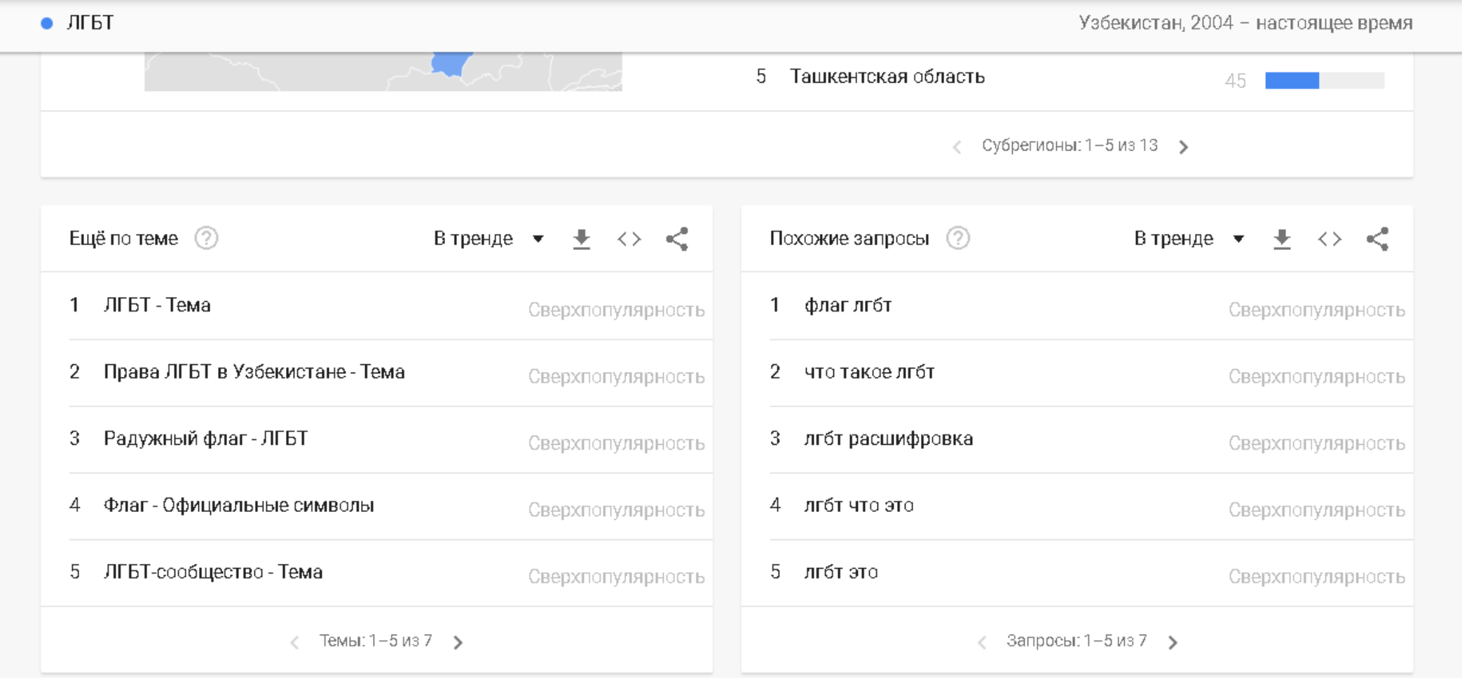 Тема ЛГБТ Google Trends Узбекистан