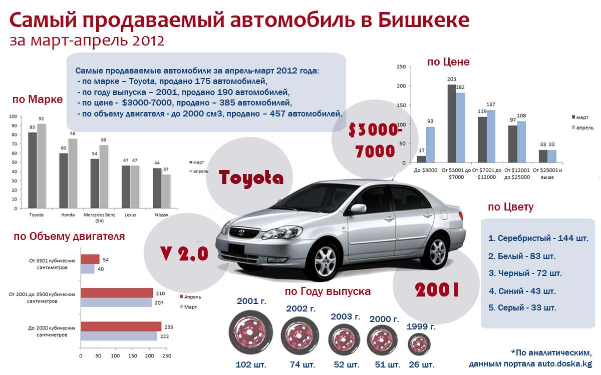 инфографика самых продаваемых машин