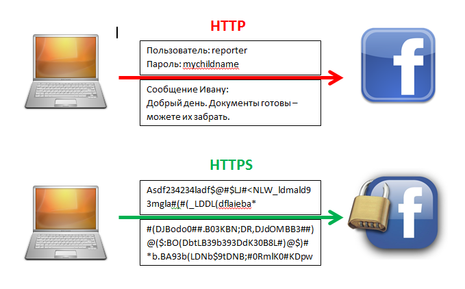 Чем протокол https отличается от https. Безопасность соединения. Безопасный протокол соединения. Протоколы интернета. Безопасное интернет соединение.