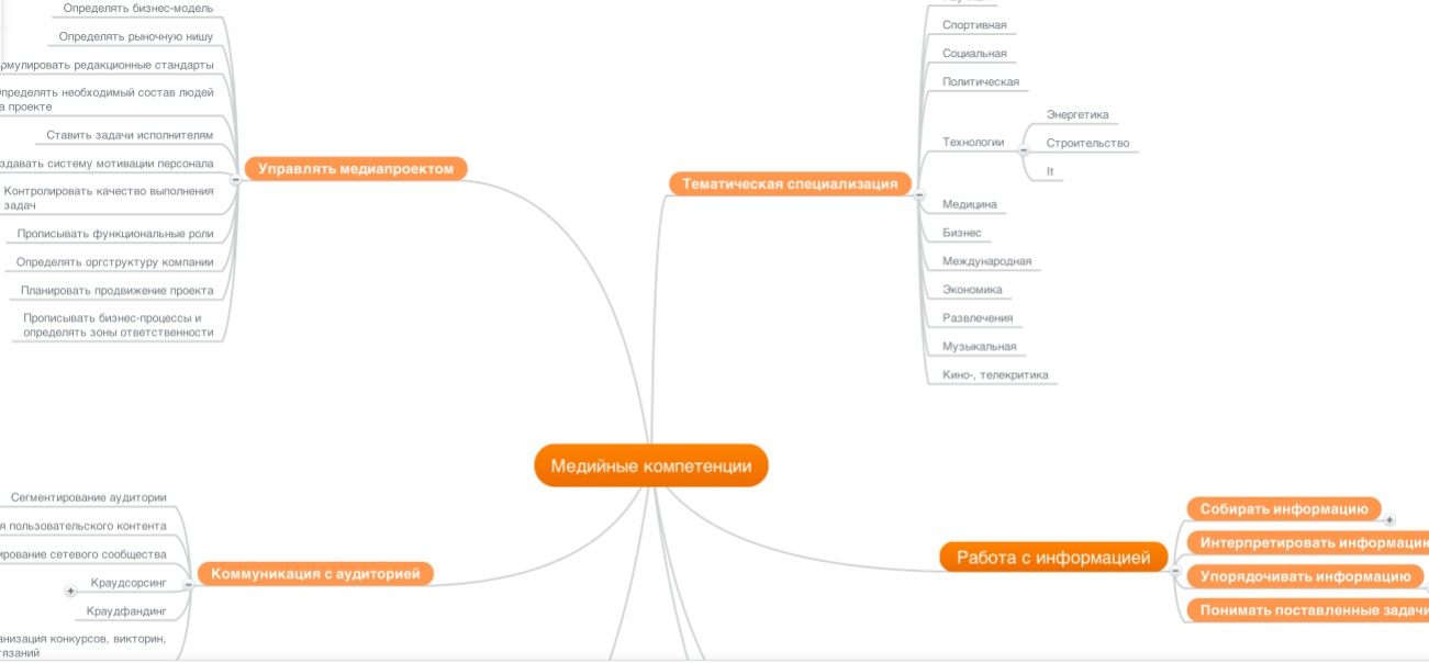 Карта медиакомпетенций журналиста