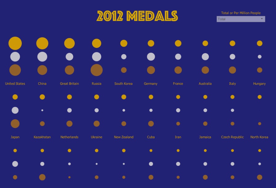 Или интерактивный проект Peter Gilks – количество медалей летних игр по странам.