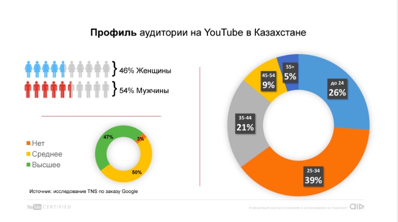 Статистика ютуб. Аудитория youtube. Целевая аудитория ютуба. Аудитория ютуба в России. Статистика аудитории youtube.