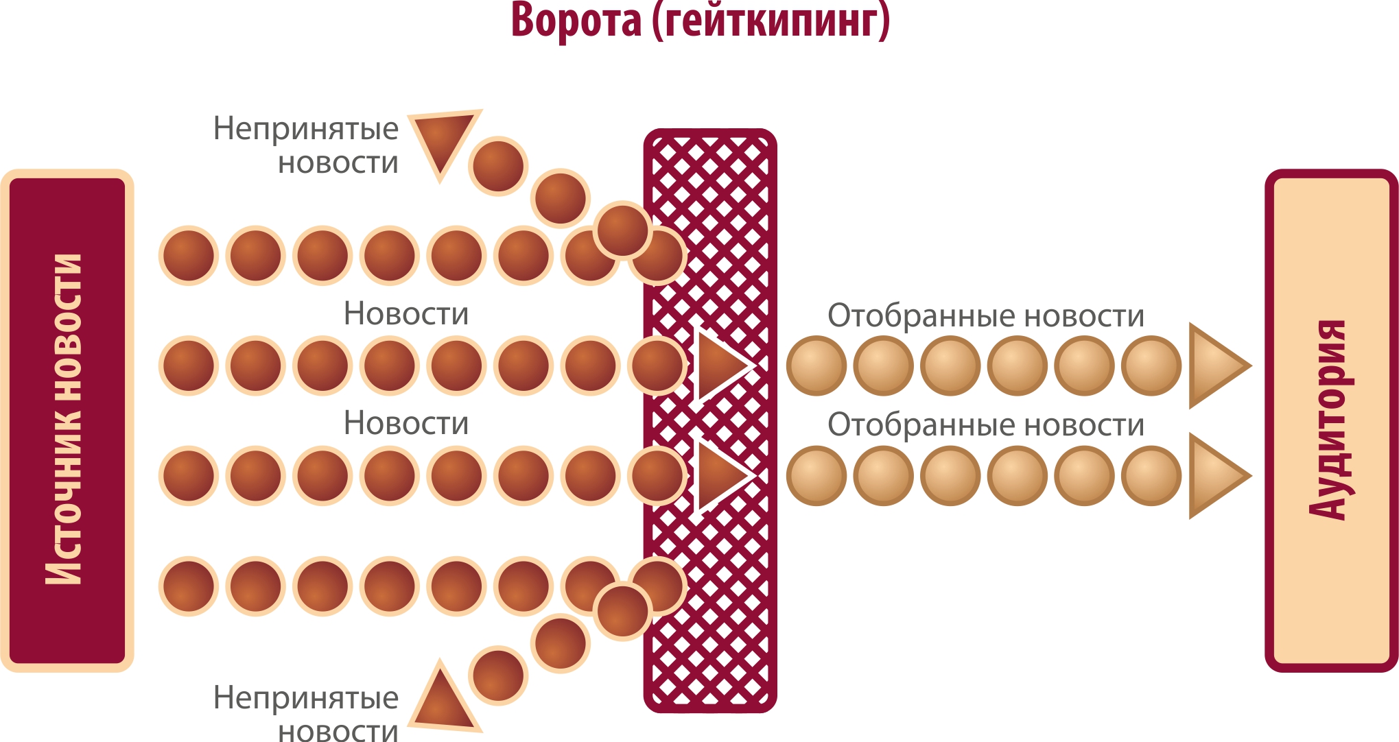 отбор новостей