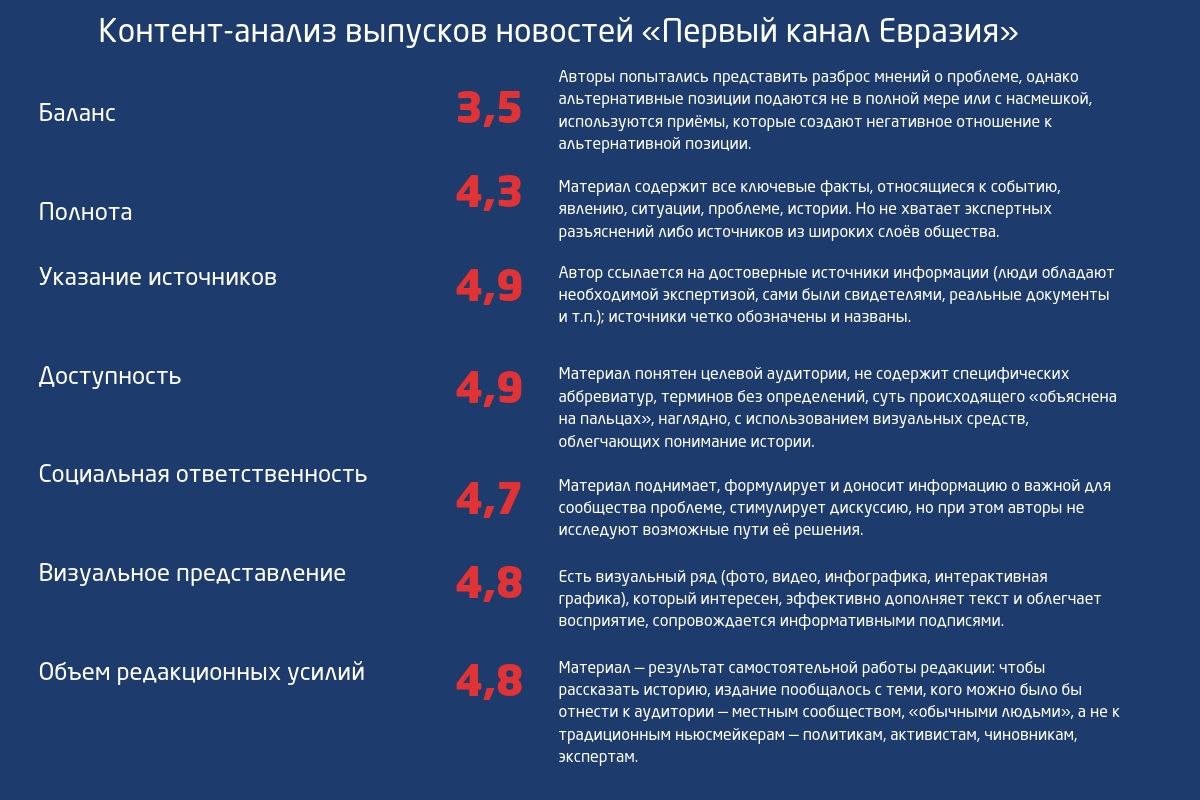 Твоё слово против моего. Контент-анализ новостей «Первого канала Евразия» -  newreporter.org