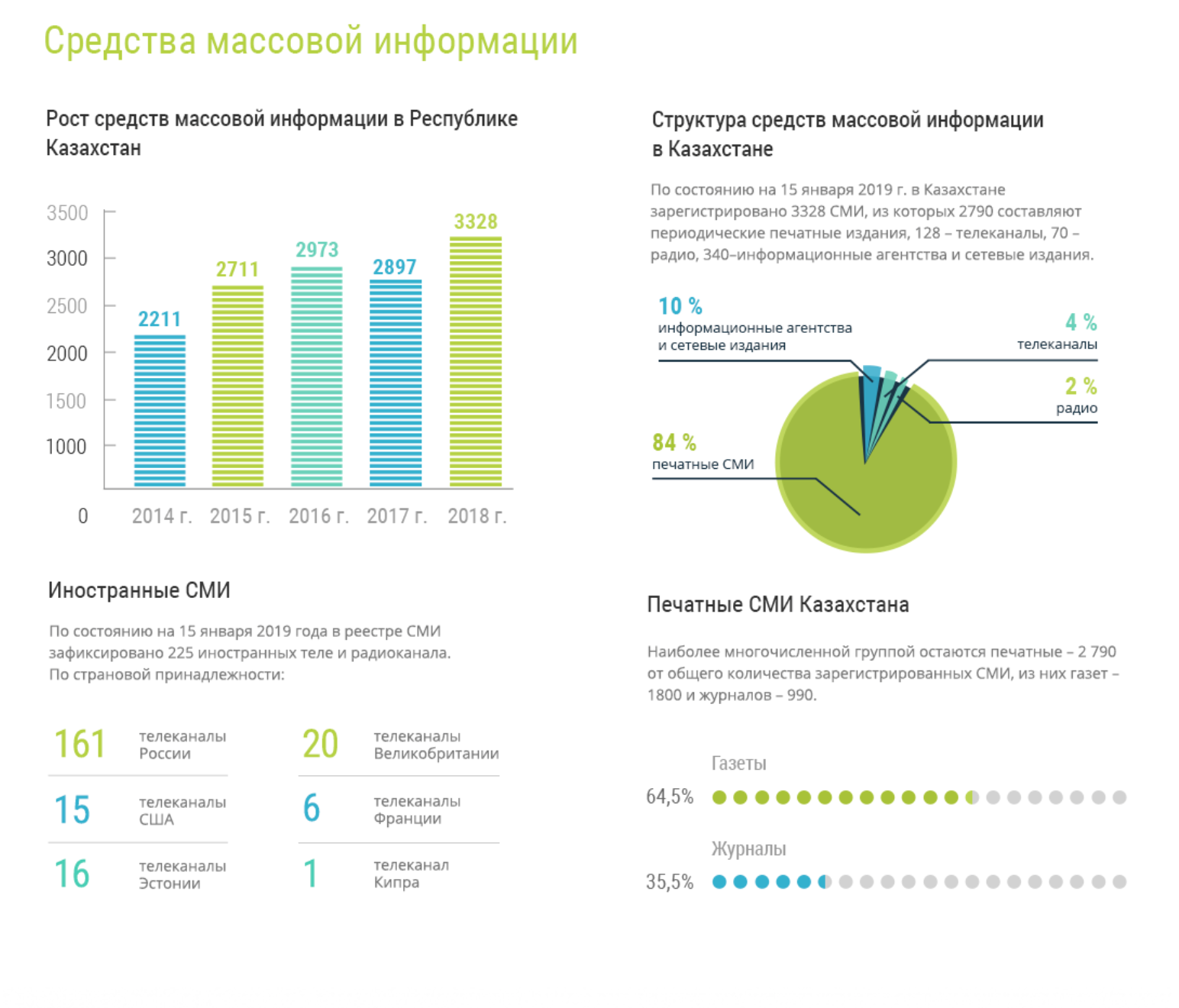 Рост сми. СМИ Казахстана. Статистика средств массовой информации. Диаграмма средств массовой информации. Статистика СМИ.