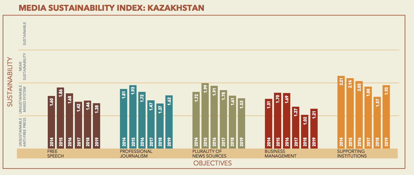 Индекс устойчивости СМИ Казахстана
