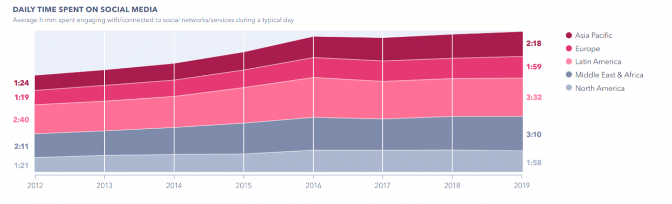 Social spending. Social Media statistics. Global social Media research Summary. Spend time on social Media. Social Report.