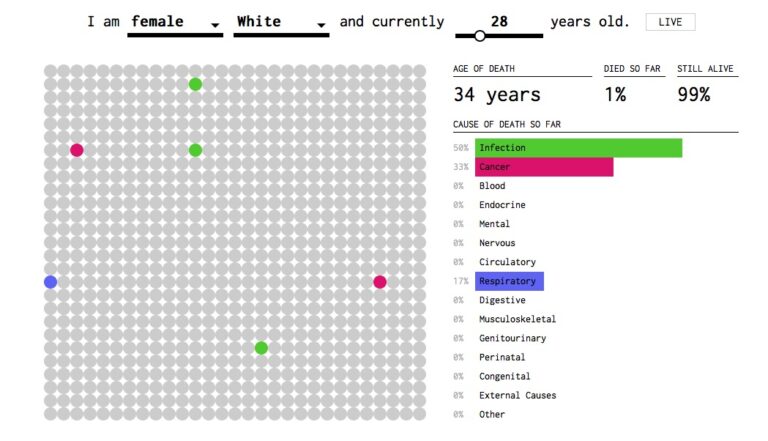 Flowingdata.com — онлайн-гид по визуализации данных
