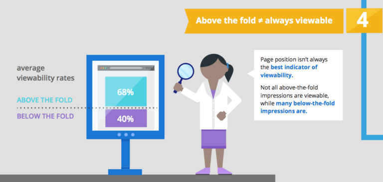 Google: 5 факторов, влияющих на просматриваемость рекламы